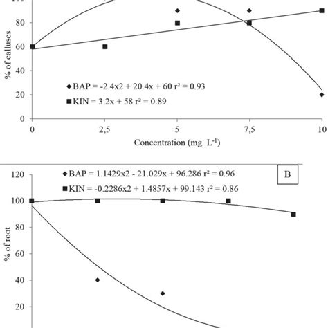 Effect Of Different Bap And Kin Concentrations On The Percentage Of