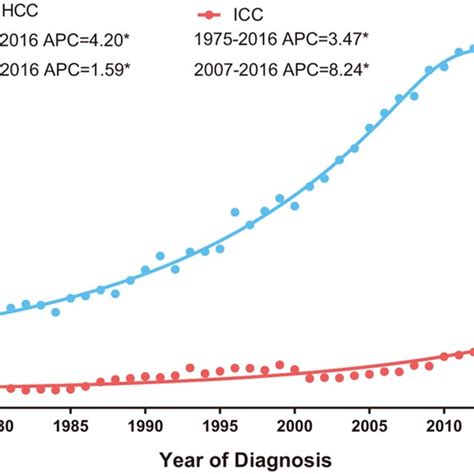 Age Adjusted Incidence Of Hepatocellular Carcinoma And Intrahepatic