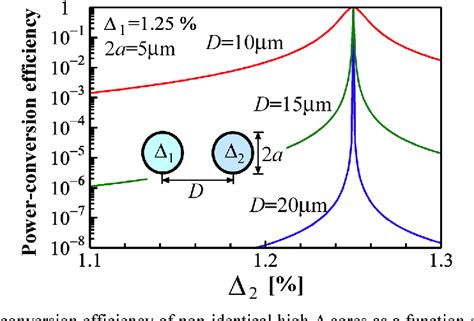 Figure 3 From Novel Multi Core Fibers For Mode Division Multiplexing