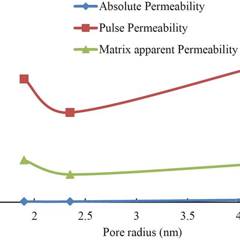 The Comparative Between Matrix Permeability And Fracture Permeability