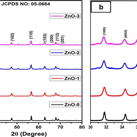 A Xrd Spectra Of Zno And Co And Mn Co Doped Zno Nanoparticles And B