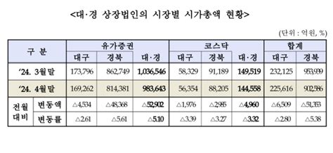 중동 사태 여파 대구경북 상장사 시총 57조원 빠졌다 매일신문