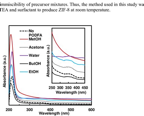 Uv Visible Spectra Of Zif 8 Prepared With Various Solvents Download