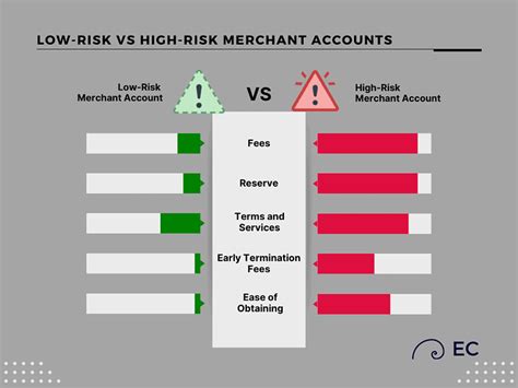 What Is A High Risk Merchant Account And Do You Need One In 2024