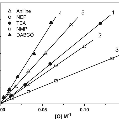 SternVolmer SV Plots Based On Change In Fluorescence Intensity By