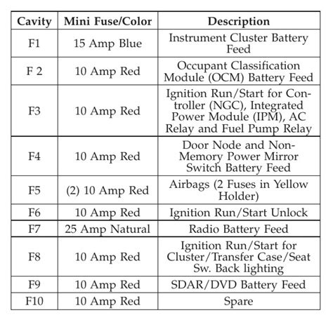 2006 Dodge Durango Fuse Box Diagram Startmycar