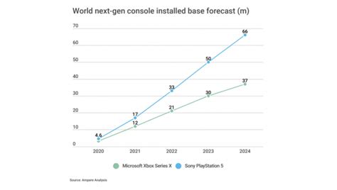 Analyst Playstation 5 To Outsell Xbox Series X By 29 Million Units