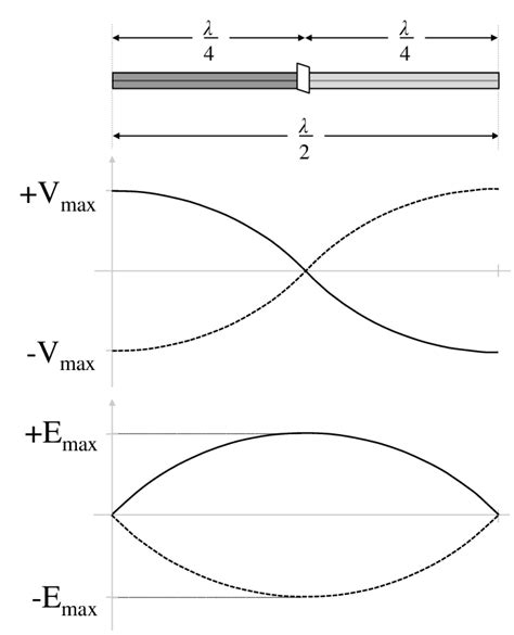 Current Voltage Distribution On A Half Wavelength Dipole Antenna