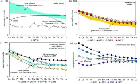 Chondrite Normalised Ree Patterns Of A Girnar Olivine Gabbro B