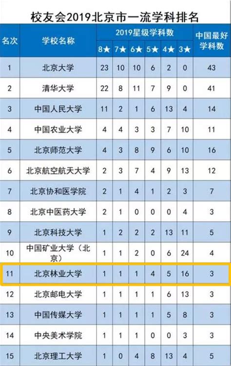 北京「熱門」名校：7個學科進入esi世界前1，擁有12個國家級一流本科專業！ 每日頭條