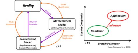 A Phases Of Modeling And Simulation And The Role Of Verification And