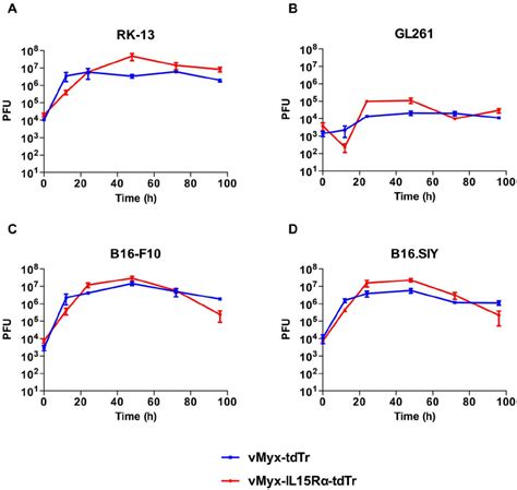 Melanoma And Glioma Cell Lines Are Permissive To Recombinant Myxoma