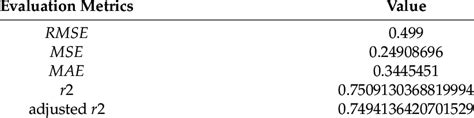 Evaluation Metrics For The Linear Regression Model Download Scientific Diagram