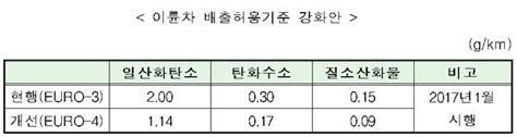 오토바이 배기가스 배출기준 강화사업장 관리도 강화