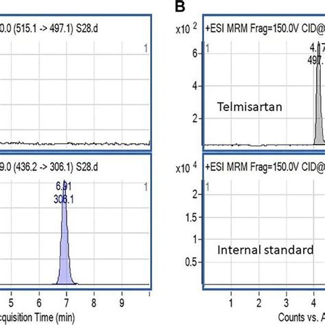 Representative Mrm Transition Chromatograms Of Telmisartan In A