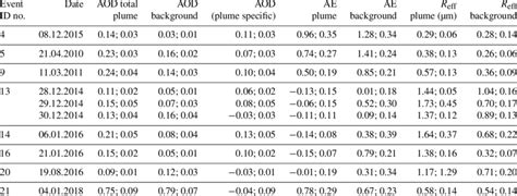 Mean And Standard Deviation Values Of Aerosol Properties Aod Ae R