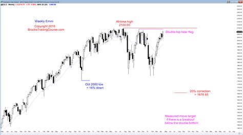 Candlestick Pattern Is A Possible Final Flag