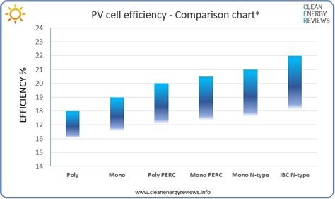 Solar Panel Efficiency Comparison Table 2017 | Brokeasshome.com