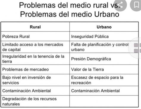 Cuadro Comparativo De Rural Y Urbano Brainlylat