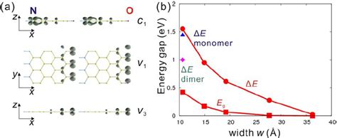 Localized Densities Of States For Valence Conduction Bands And Energy Download Scientific