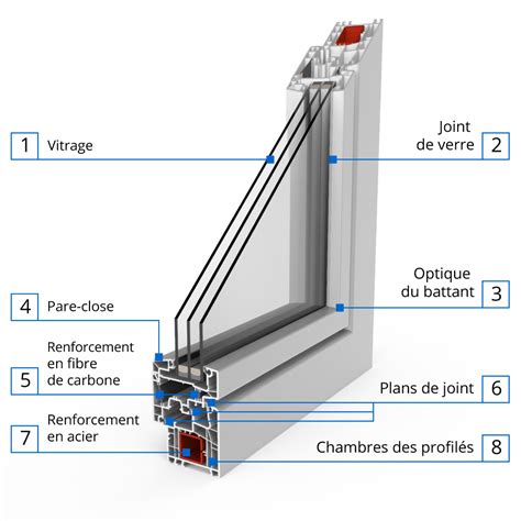 Fen Tre Pvc Ideal Design Fenetre