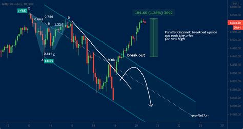 I Ve Outlined About The Breakout Of Parallel Channel New High For Nse