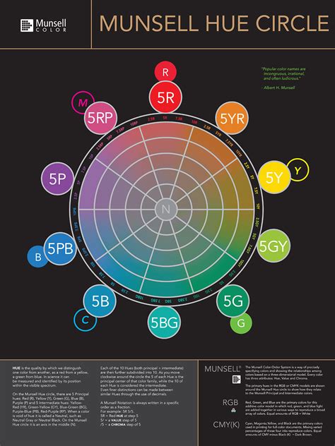 Munsell Hue Circle Poster | Munsell Color System; Color Matching from ...