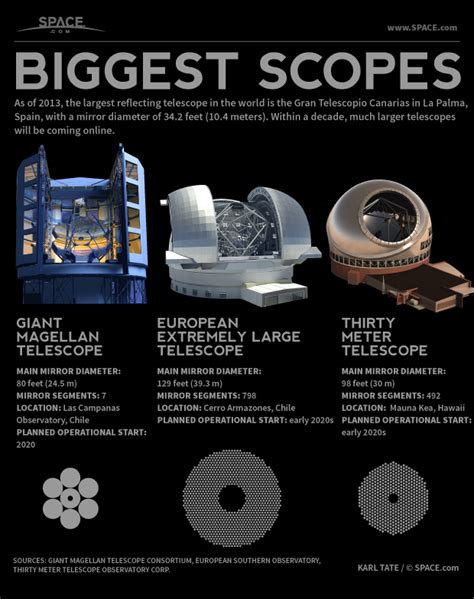 Worlds Largest Reflecting Telescopes Infographic Space