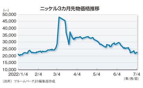 前代未聞のニッケル急騰で露呈したロンドン金属取引所（lme）の危機管理能力の欠如＝松田遼 週刊エコノミスト Online