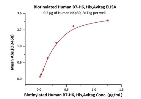 Acrobiosystems Biotinylated Human B H Ncr Lg Protein His Avitag