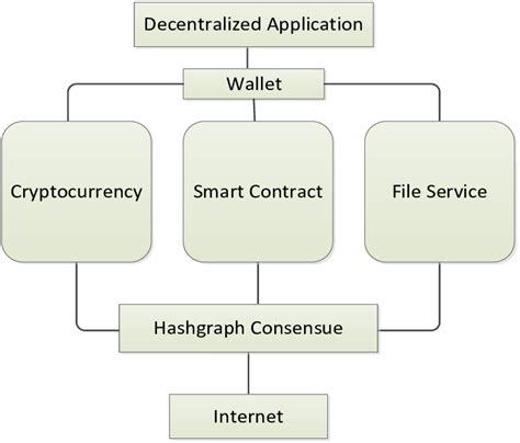 Hedera Hashgraph architecture. | Download Scientific Diagram