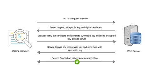 How To Setup Free SSL Certificate Using Cloudflare