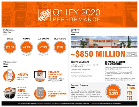 The Home Depot Infographic The Home Depot Announces First Quarter