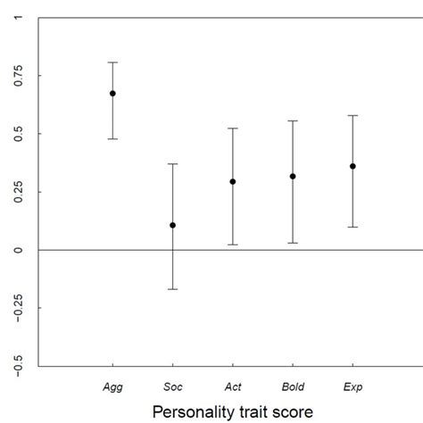 Plot Showing The R S And Lower And Upper Confidence Intervals For