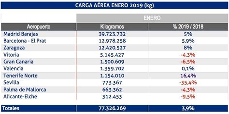 La carga aérea de los aeropuertos españoles repunta un 4 en el primer