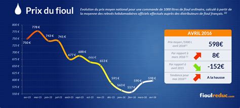 Le Prix Du Fioul H Site Pendant Le Mois D Avril Fioulreduc