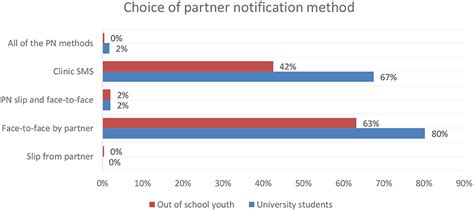 Frontiers Differences In Sexual Behavior And Partner Notification For