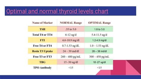 Optimal And Normal Thyroid Levels