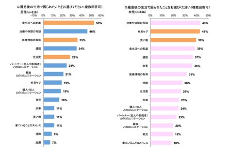 がん経験者に聞いた「がんになって、生活面で困ったこと」は？ ライフネットジャーナル オンライン