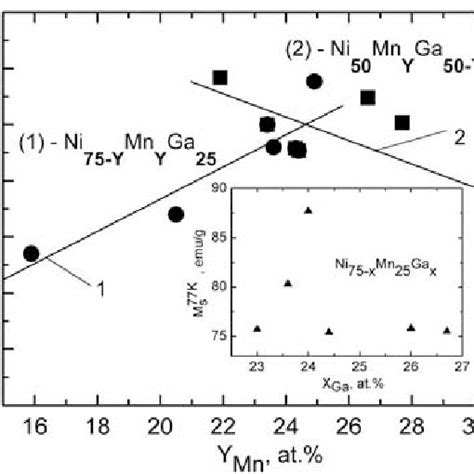 Saturation Magnetization Measured At H 1 T And T 77 K As A Function