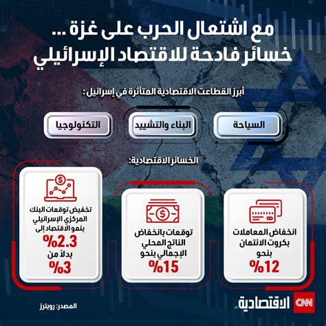 مع اشتعال الحرب على غزة الاقتصاد الإسرائيلي يتكبد خسائر فادحة Cnn