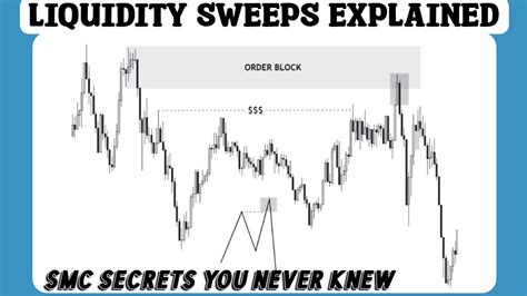 Liquidity Sweeps Explained Smart Money Concepts Youtube