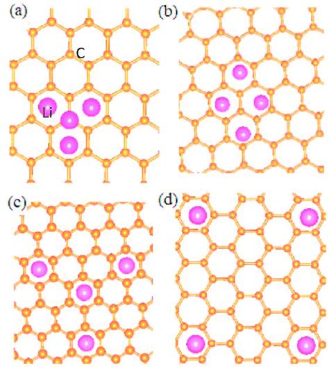 Structure Of Li Adsorbed On Graphene A Li Adsorption B Single Li