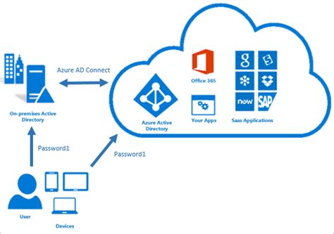 O Que Sincroniza O De Hash Da Senha O Azure Ad Microsoft