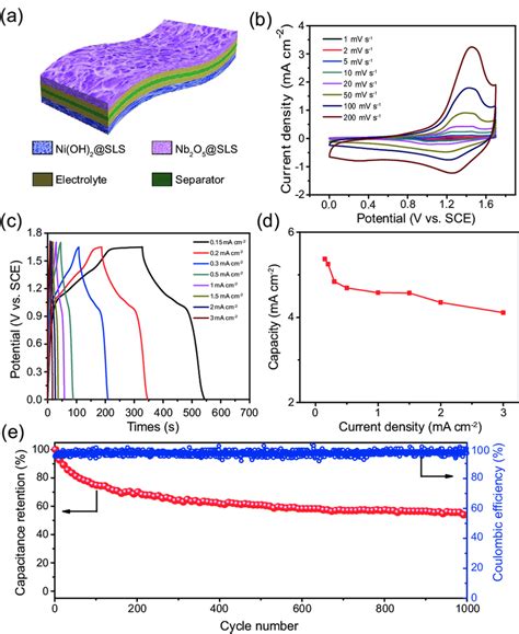 A Schematics Of The Assembled Quasi Solid State Pva Ni Oh Sls Nb