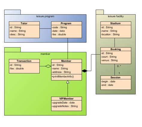 Design Class Diagram Loops Innovative Uml Dependency Di