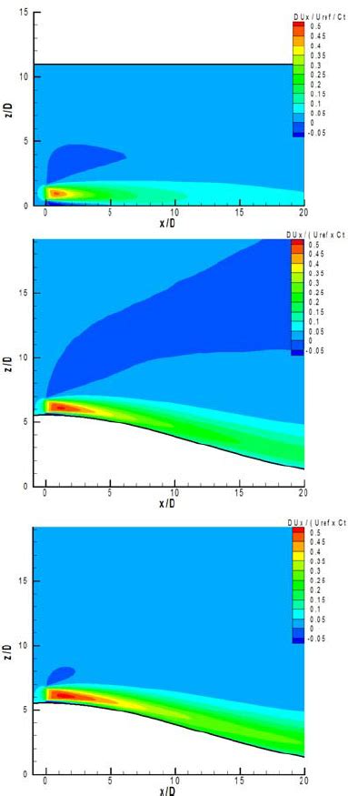 Vertical Profiles Of Velocity Deficit At 5 10 And 20 D Downstream The