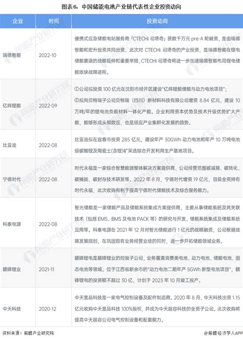 【干货】2022年中国储能电池行业产业链全景梳理及区域热力地图 行业研究报告 前瞻网