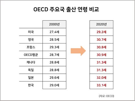 Oecd 주요국 출산 연령 비교 통계자료