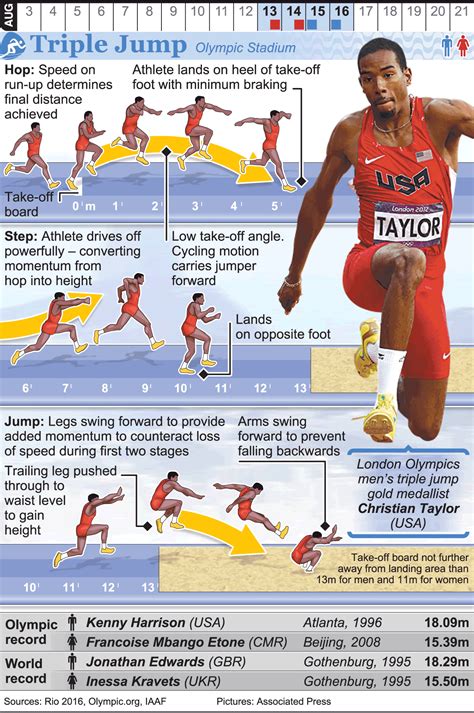 Rio Olympic Triple Jump Infographic Triple Salto Entrenamiento